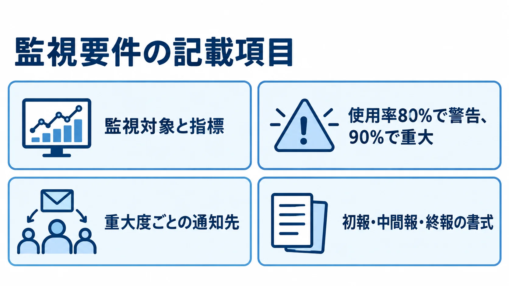 監視項目と通知・報告で決める要件 監視対象と指標、閾値、通知先、報告様式を4枚のカードで整理した図