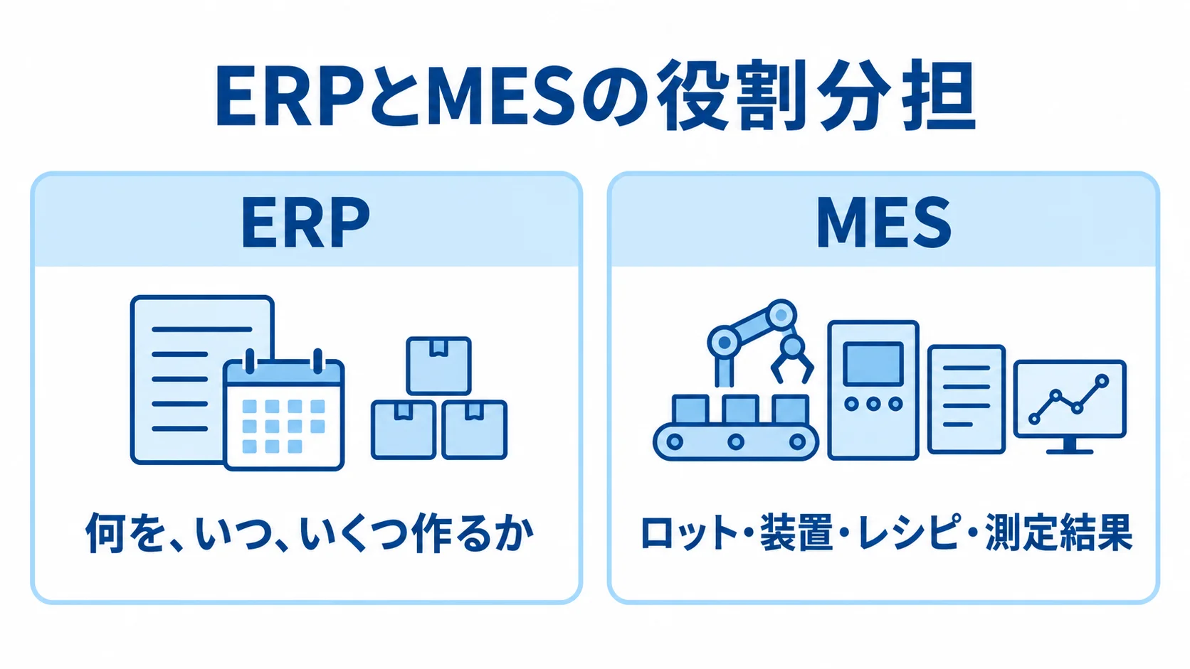 ERPとMESの役割分担を示す比較図 ERPの生産計画とMESの現場実行で扱う情報を左右に分けた図解。