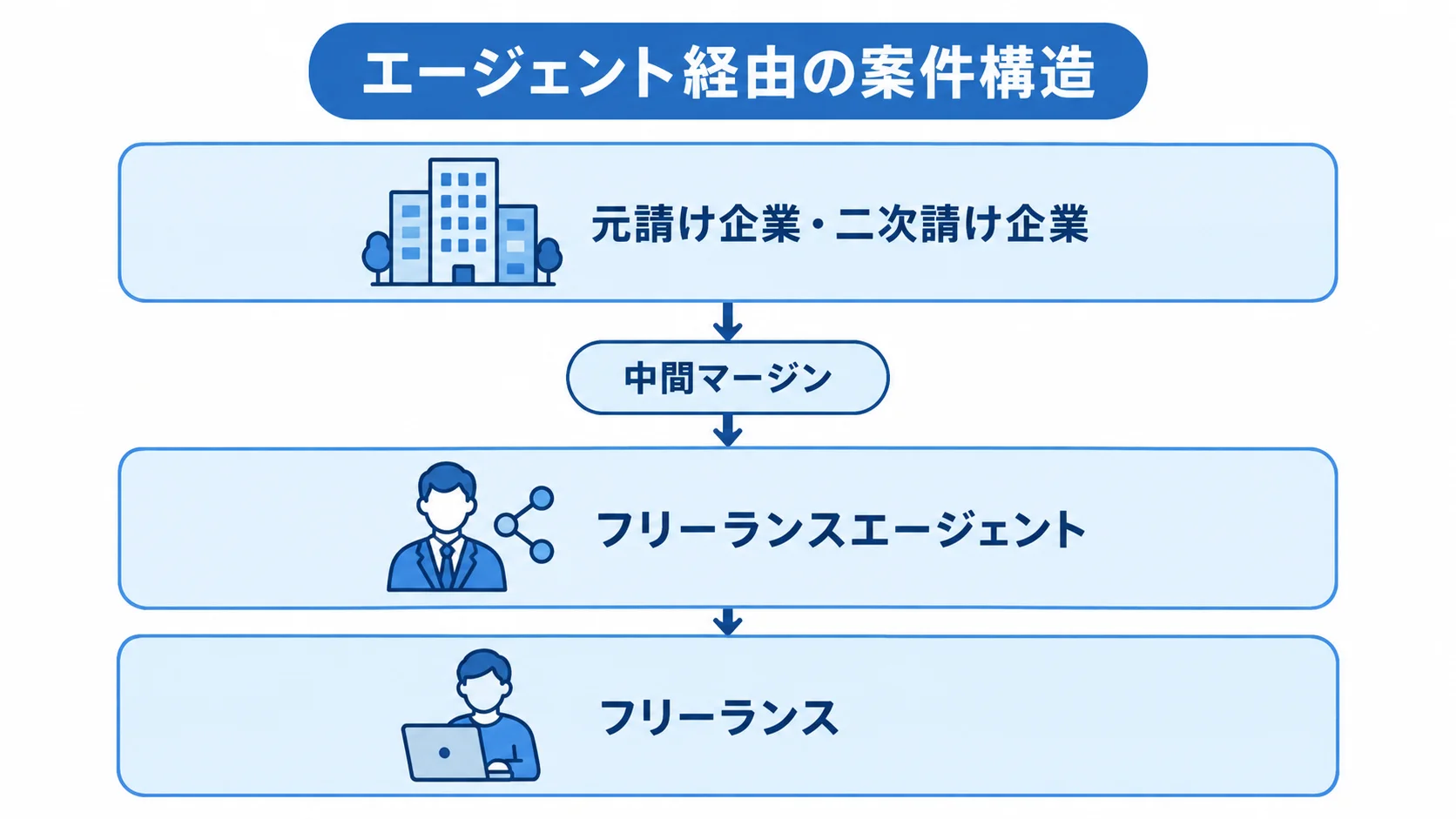 元請け企業や二次請け企業からエージェントを介してフリーランスへ案件がつながる構造を示した図。