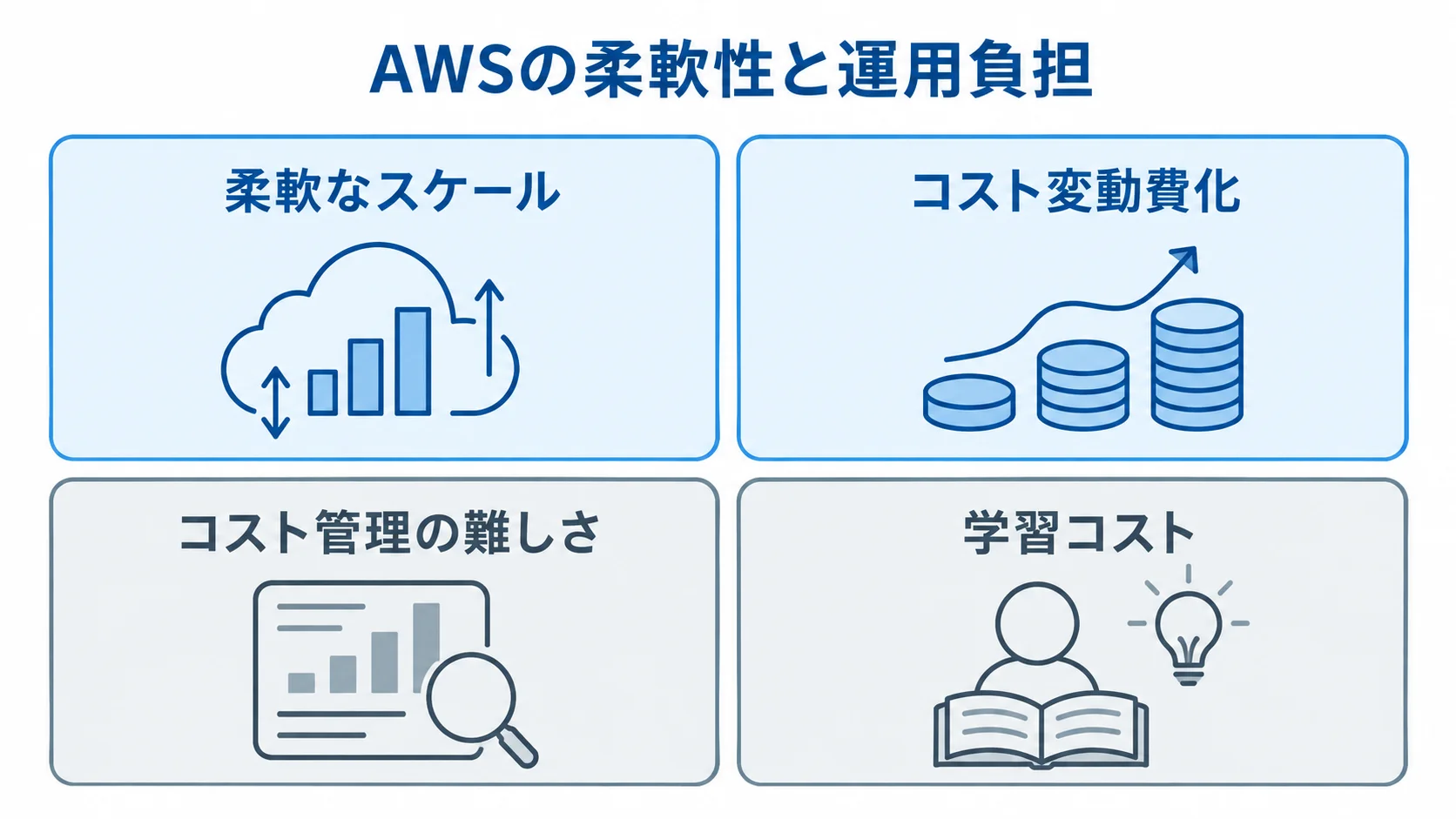 AWS導入の利点と運用上の負担を整理した図 AWSの柔軟なスケールとコスト変動費化、コスト管理の難しさ、学習コストを4つのパネルで示した図。