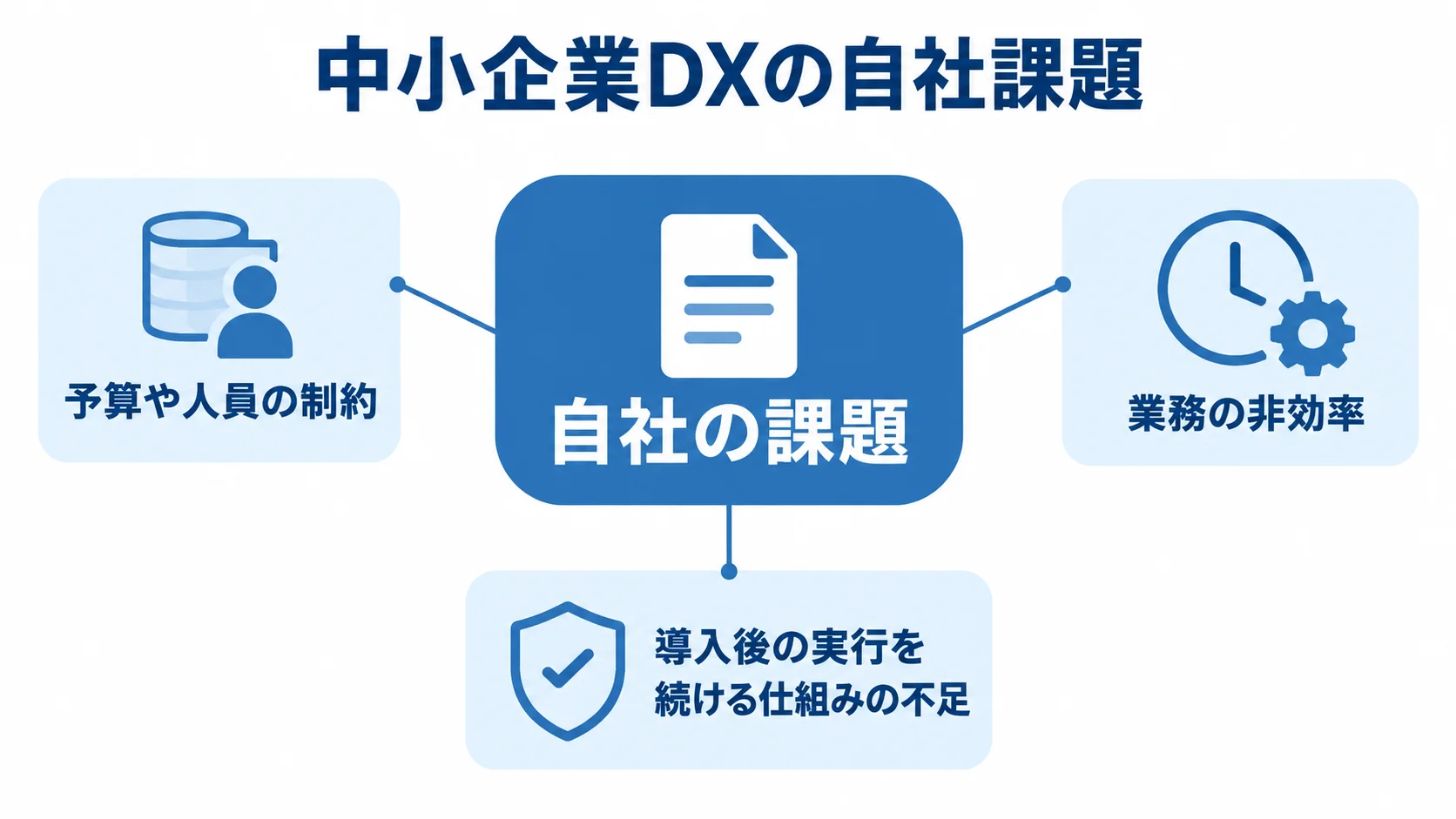 中小企業DXコンサル選定前に整理する自社課題の図解 自社の課題を中央に置き、予算や人員、業務効率、導入後の実行に関する課題を示した図。