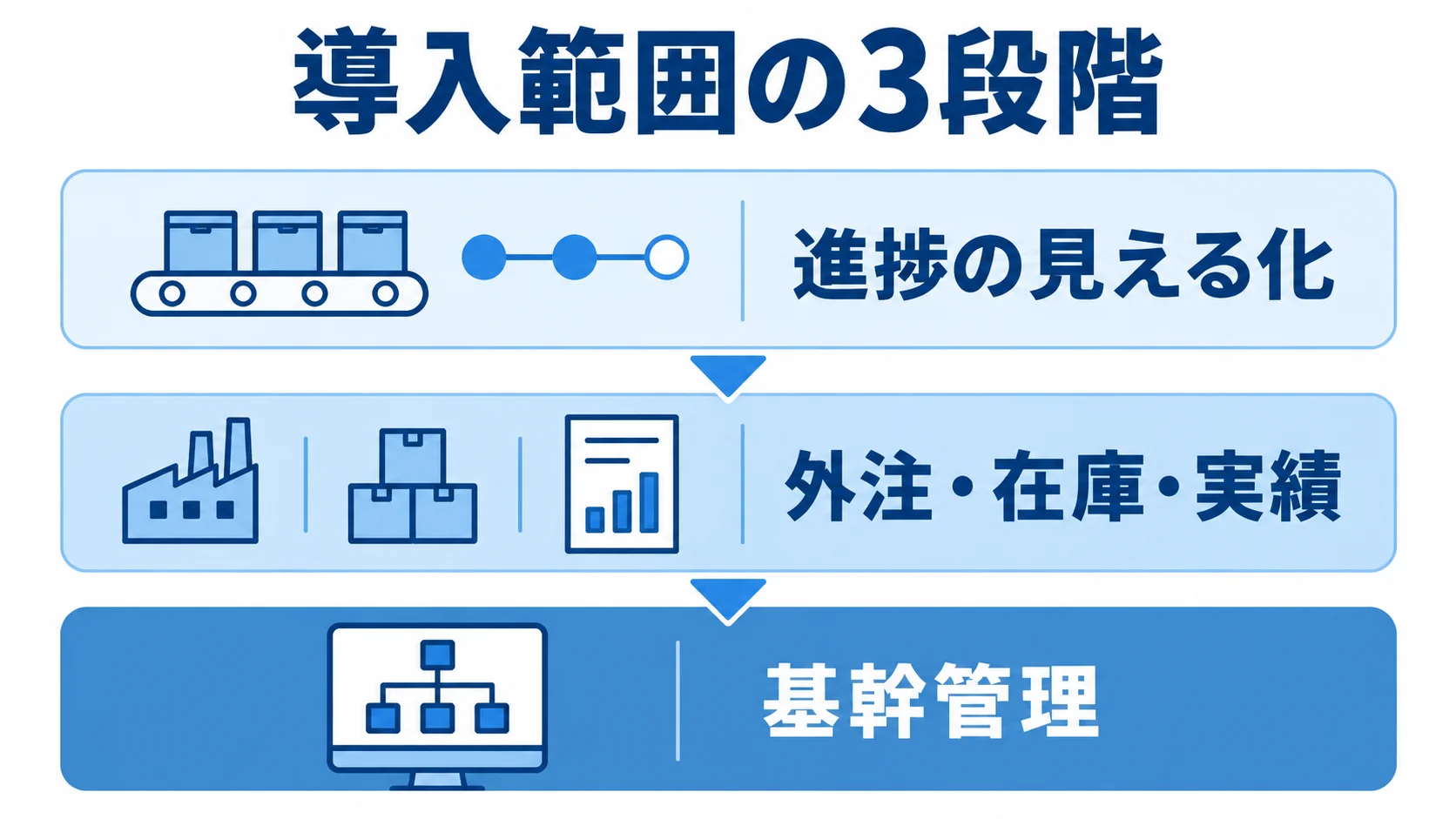 工程進捗の見える化から外注・在庫・実績、基幹管理へ広がる3段階の導入範囲を示した図。