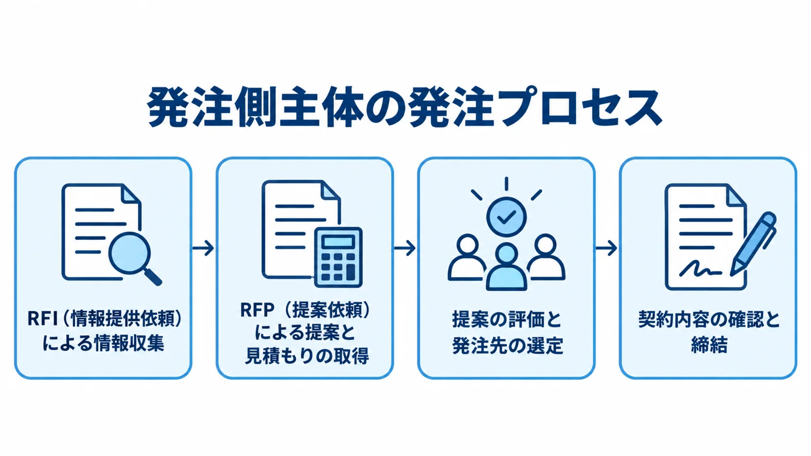 アプリリプレイスの発注プロセスを示す4ステップの流れ図 RFIの情報収集からRFP、提案評価、契約締結へ進む発注プロセスの図解。