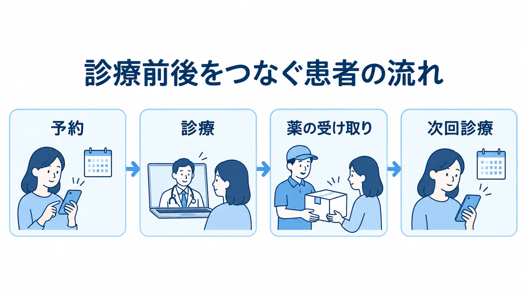 予約から診療、薬の受け取り、次回診療へ進む患者の流れを示した図解。
