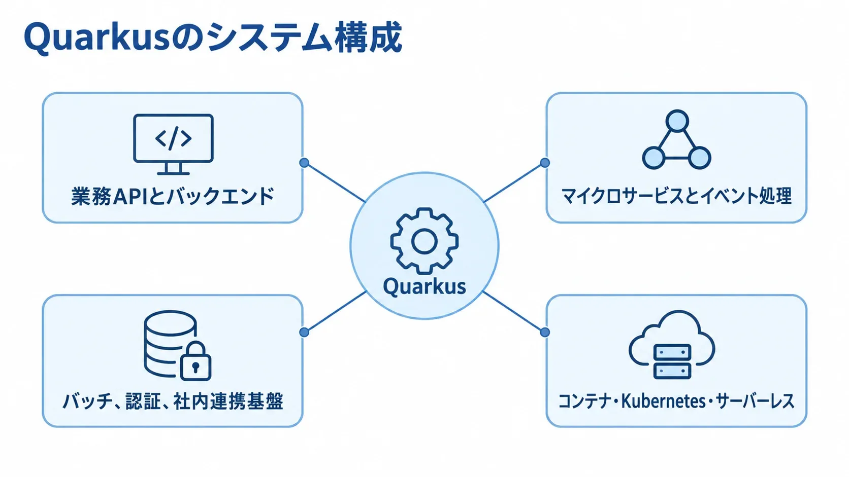 Quarkusを中心に、業務API、マイクロサービス、バッチと認証の領域を配置した図解。