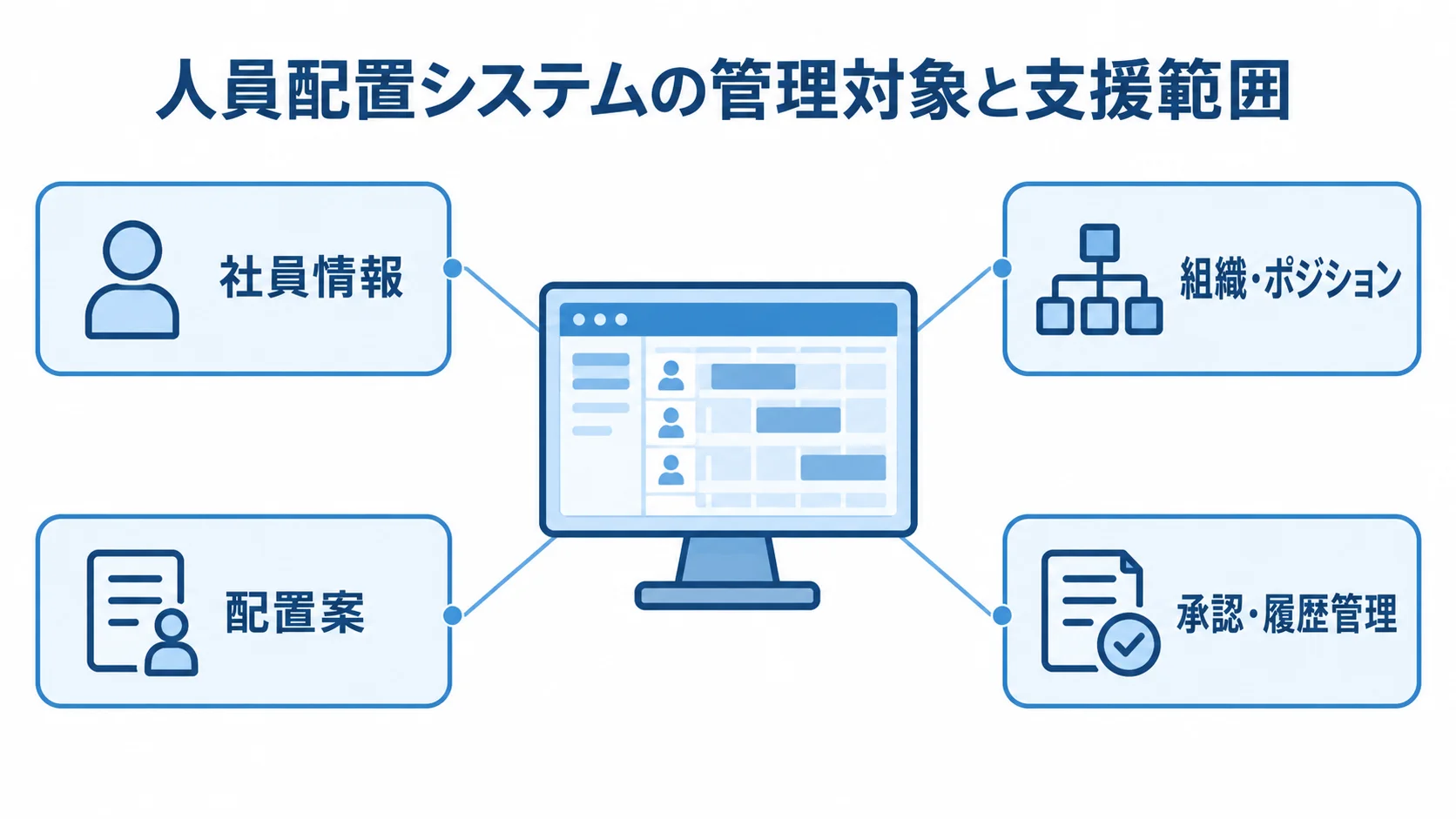 人員配置システムの管理対象と支援範囲を示す図 人員配置システムを中央に置き、社員情報や組織・ポジション、配置案、承認・履歴管理を注釈線で示した図。