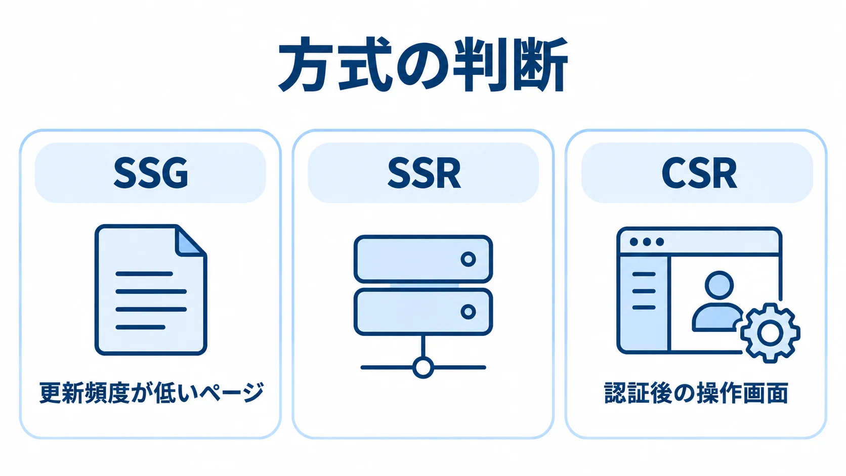 ページごとの方式の判断 SSG・SSR・CSRをページ単位で使い分ける3枚のカード図。