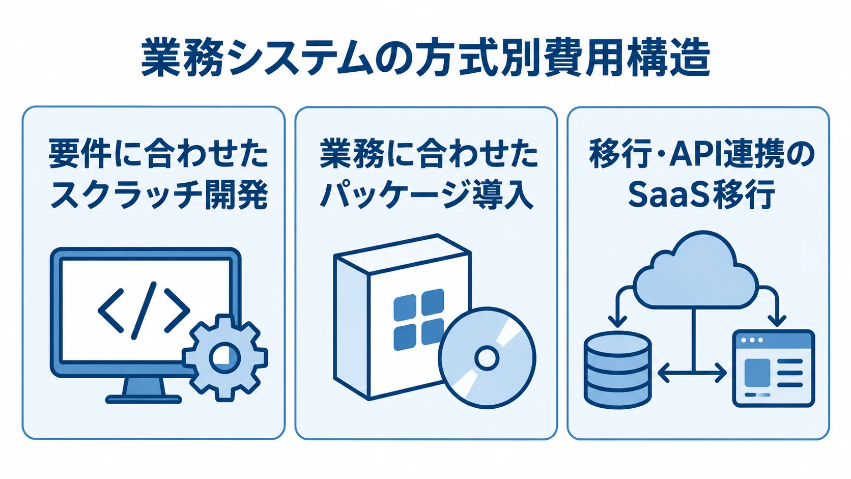 業務システムのリニューアル方式ごとの費用構造 スクラッチ開発、パッケージ導入、SaaS移行の費用構造を3枚のカードで整理した図。