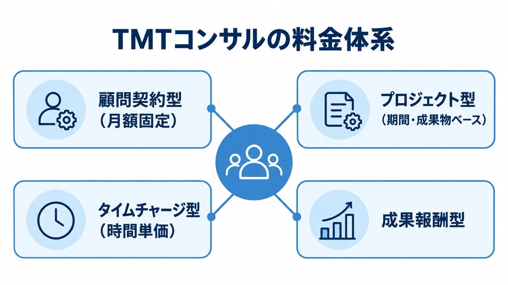 TMTコンサルの料金体系を、顧問契約型、プロジェクト型、タイムチャージ型、成果報酬型の4種類で示した図。