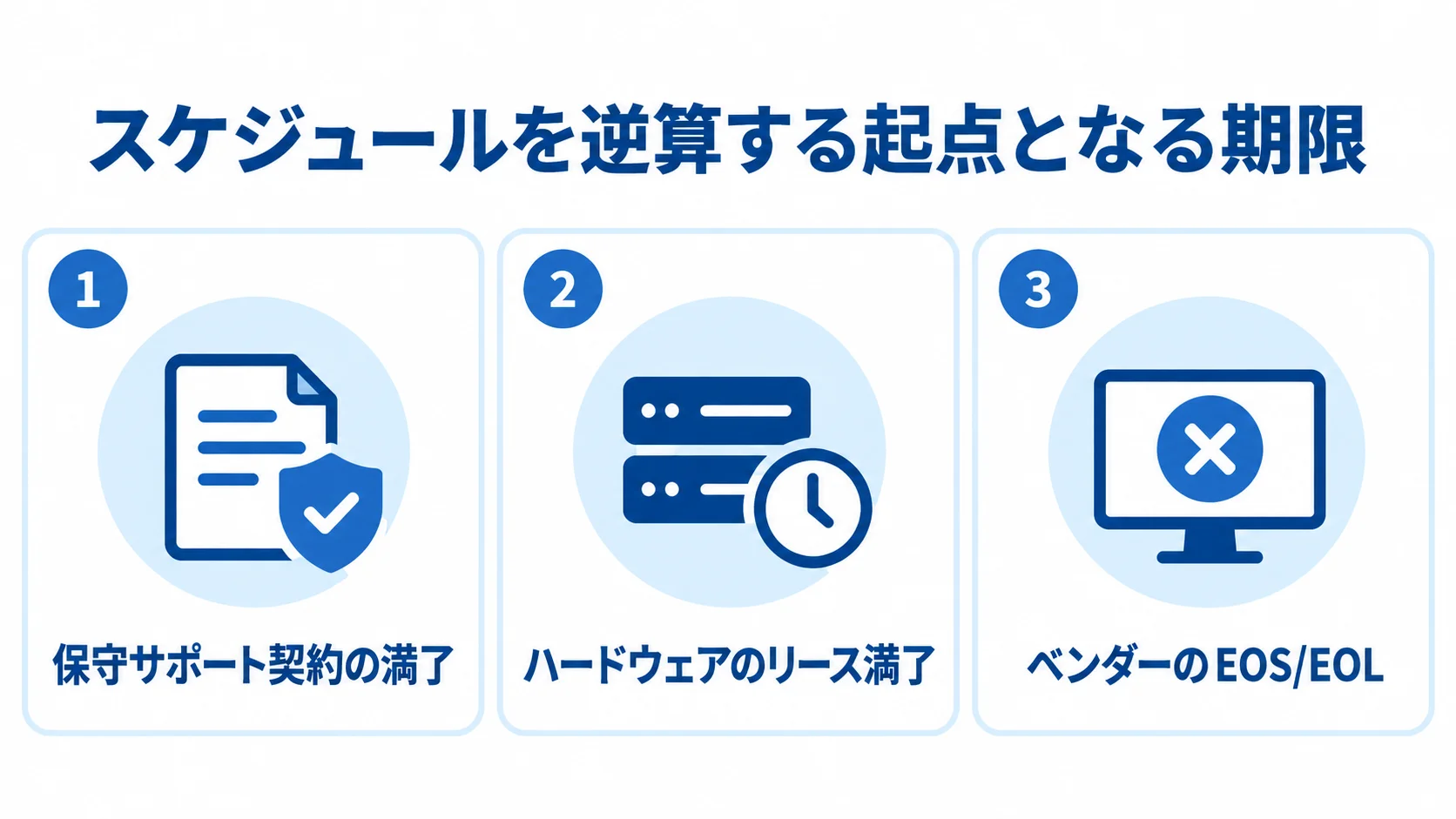 在庫管理システム更改の起点となる3種類の期限 更改スケジュールの起点となる保守サポート契約、ハードウェアのリース、ベンダーのEOS/EOLの期限を3枚のカードで示した図。