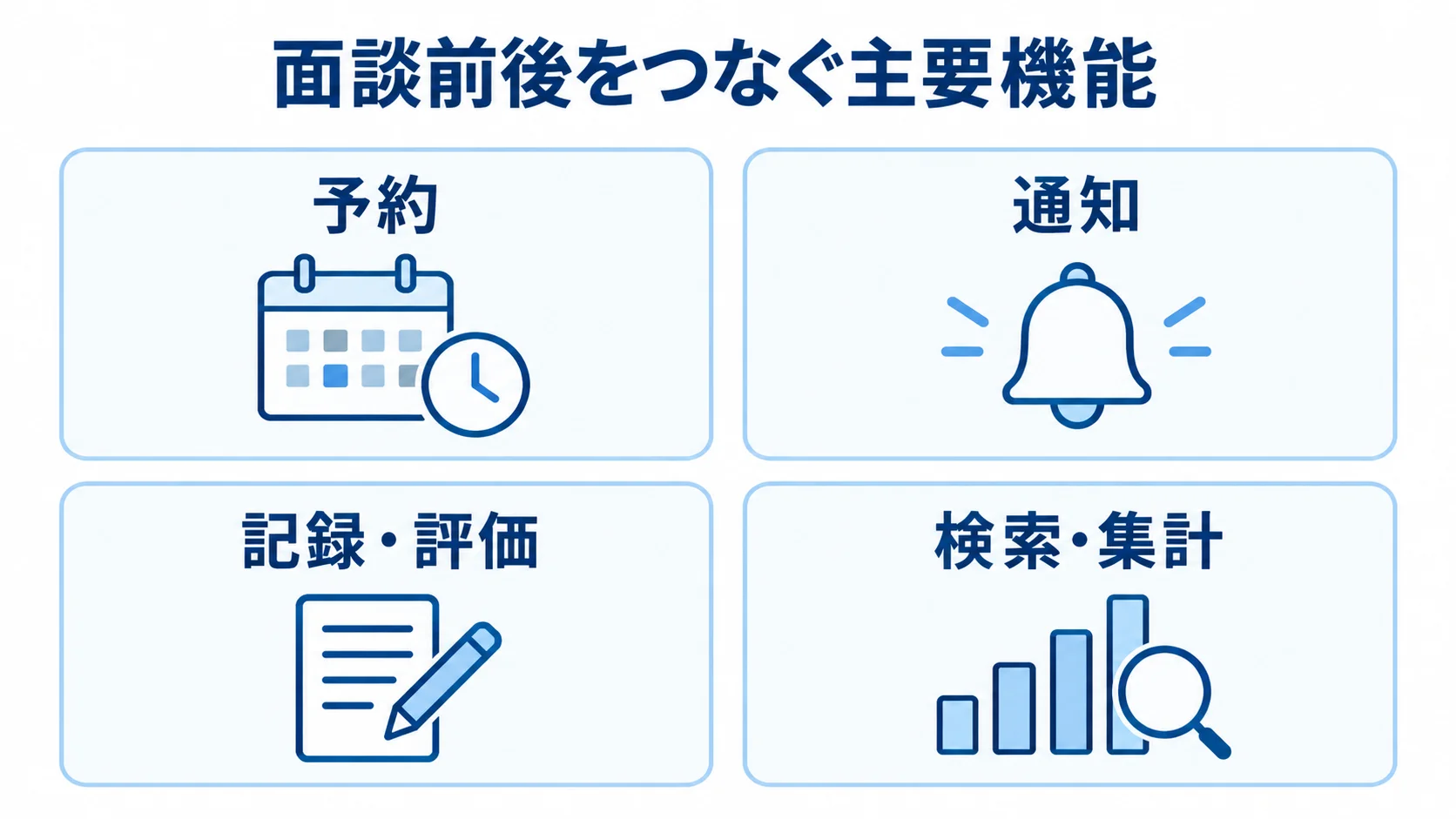 予約、通知、記録・評価、検索・集計の4機能をカードで示す図解。