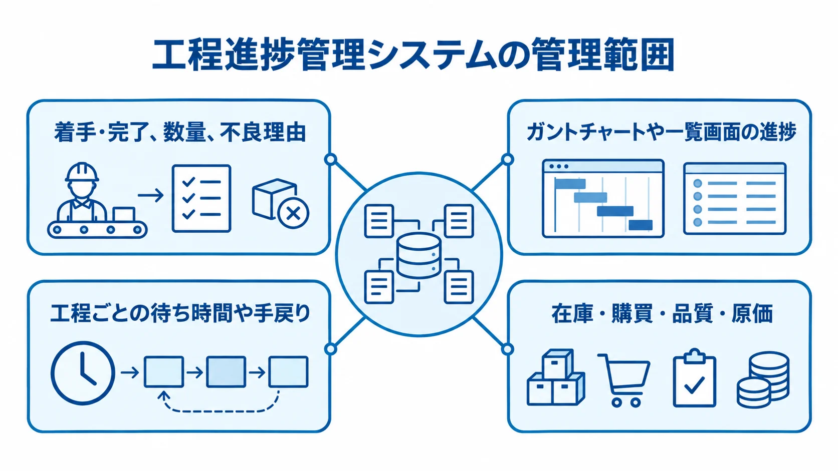 工程進捗管理システムが扱う情報の全体像を示した図解 工程進捗管理システムを中心に、実績登録、進捗確認、待ち時間や手戻りの分析、在庫などの関連データを示す図。