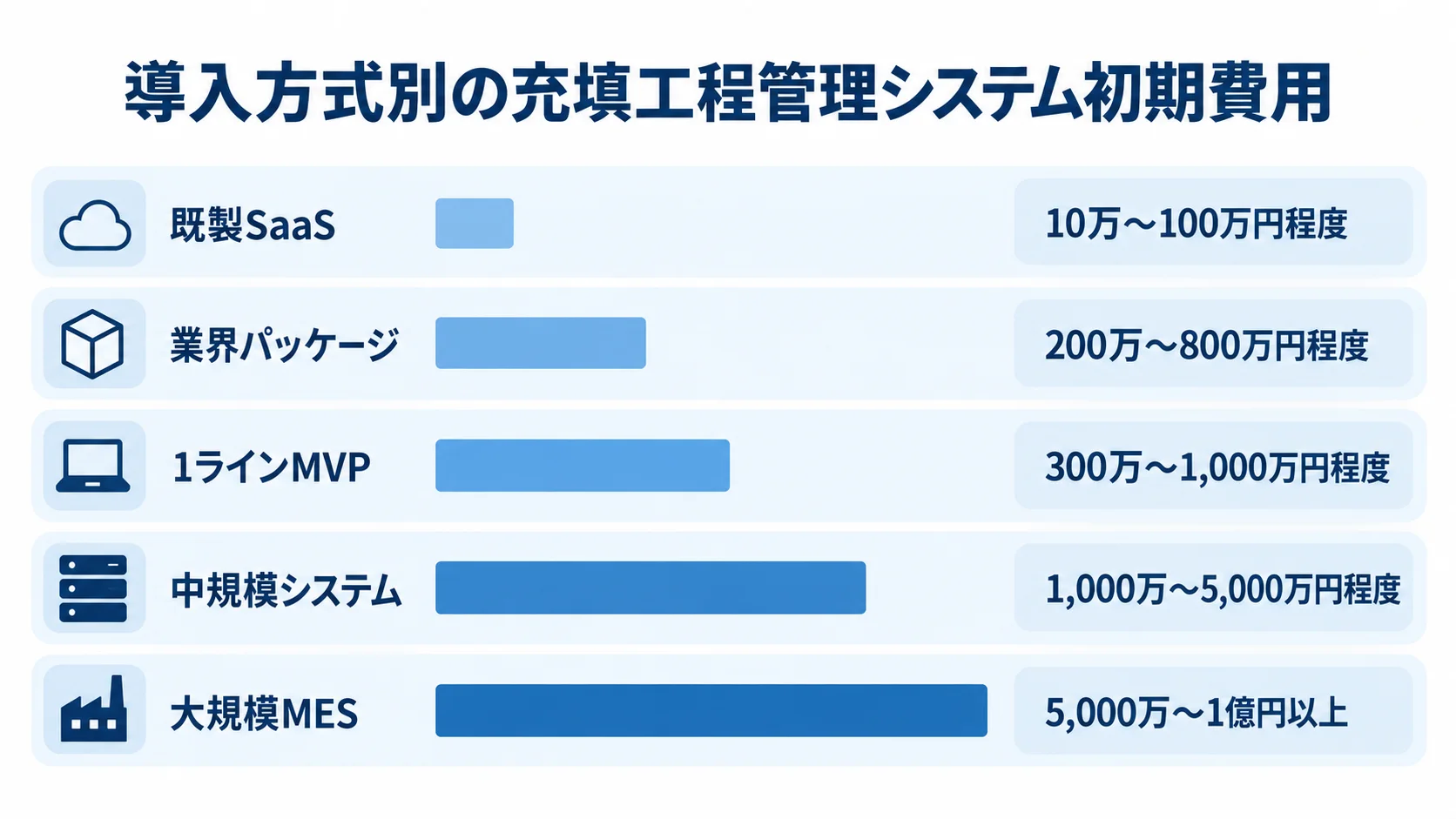 既製SaaSから大規模MESまで、導入方式別の初期費用レンジを横棒で比較した図。