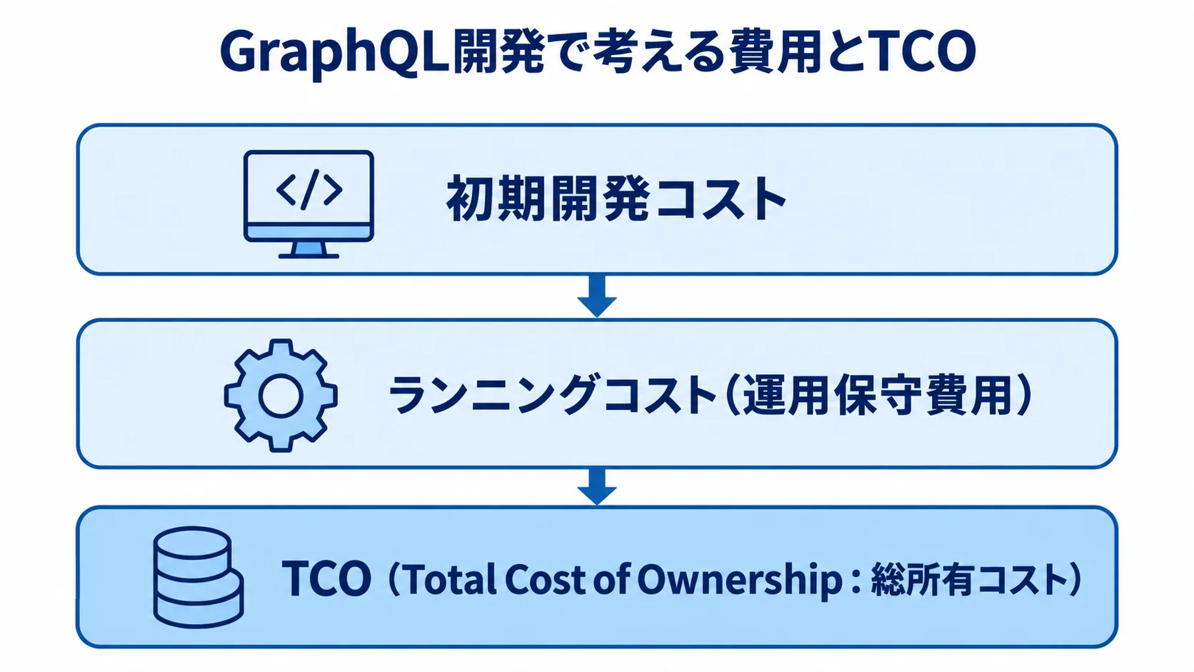 GraphQL開発の初期開発コスト・ランニングコスト・TCOの関係 初期開発コストとランニングコストをTCOで捉えるGraphQL開発の費用図