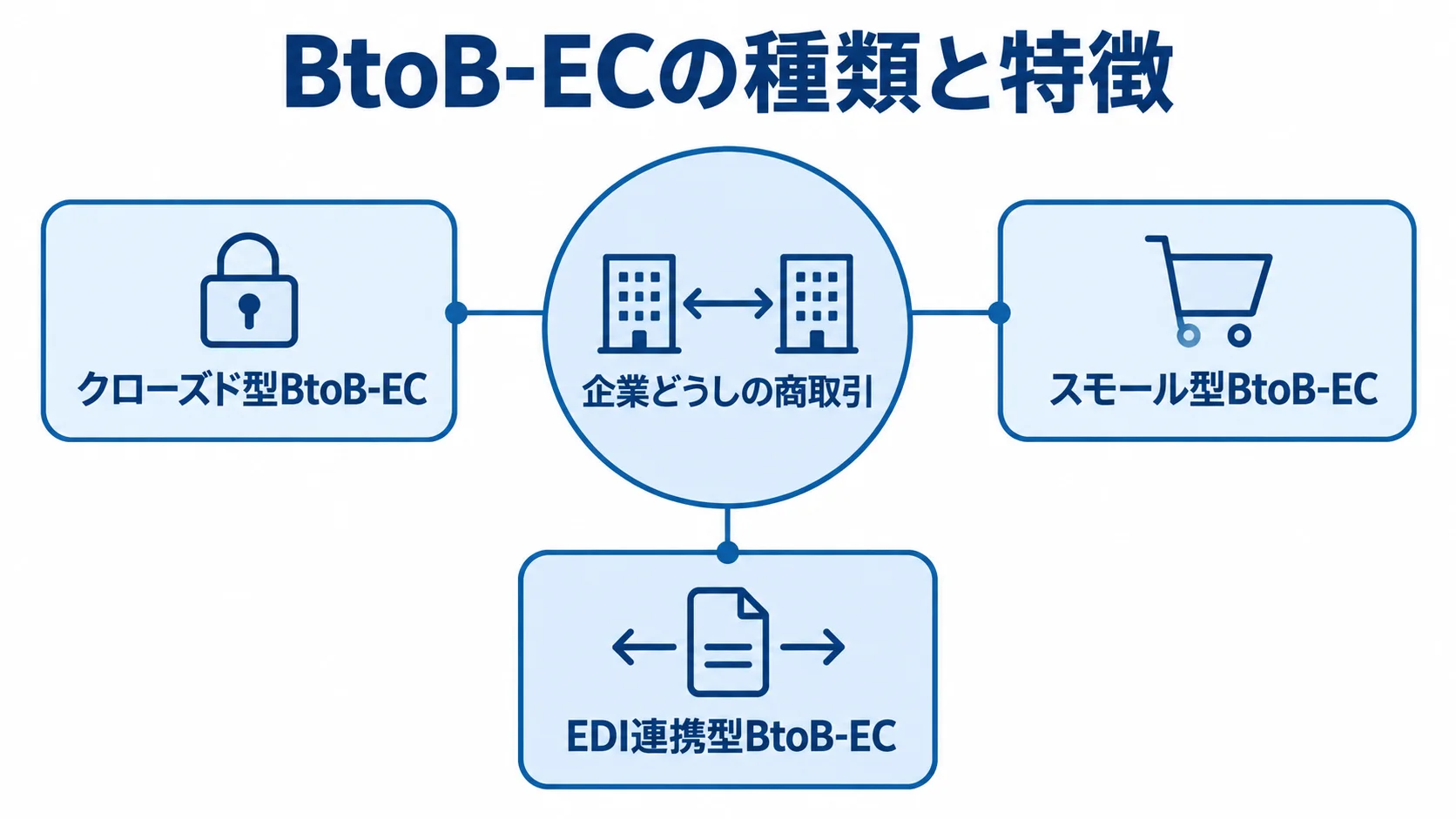 BtoB-ECの種類と3つの形態 企業どうしの商取引を中心に、クローズド型、スモール型、EDI連携型の3形態を示す図。
