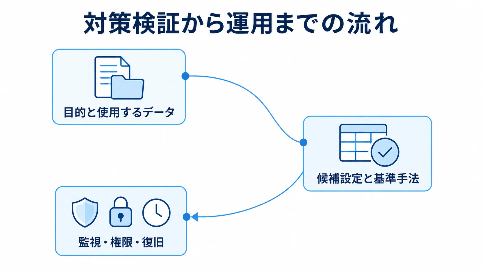 対策検証から運用手順を決めるまでの3段階 目的とデータの固定、候補設定の検証、運用手順の決定を矢印でつないだ図。