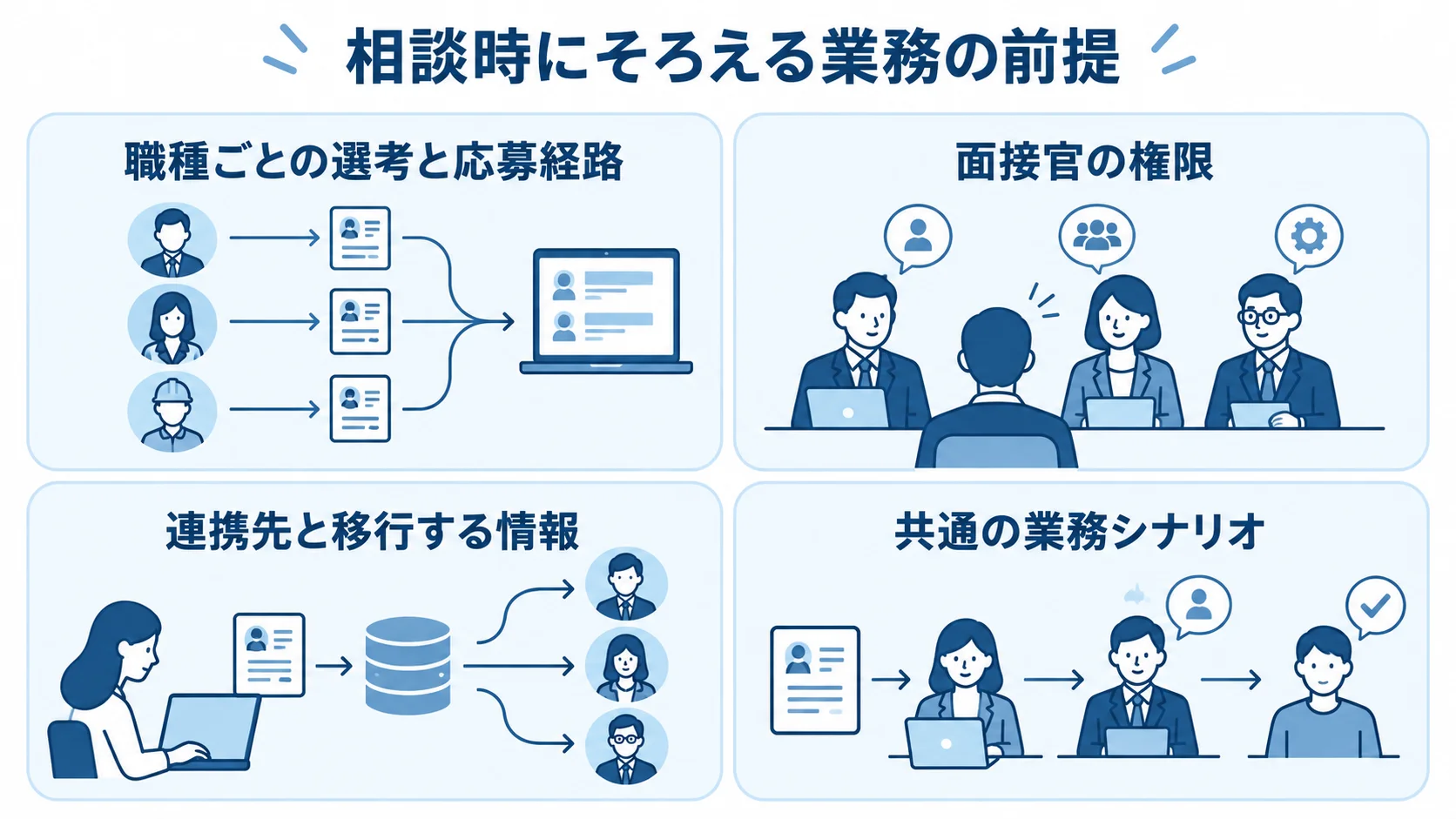 相談時にそろえる業務の前提を示す図 各社への相談時にそろえる業務の前提を、4つのパネルで示した図。