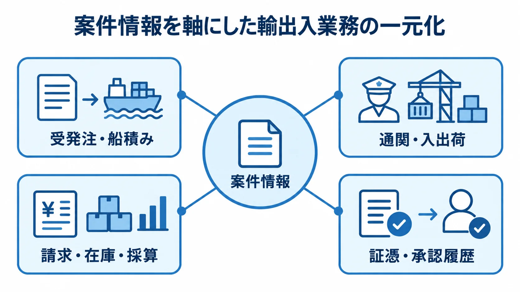 輸出入管理システムで案件単位につながる業務 案件情報を中心に、受発注・船積み、通関・入出荷、請求・在庫・採算、証憑・承認履歴を結ぶ図解