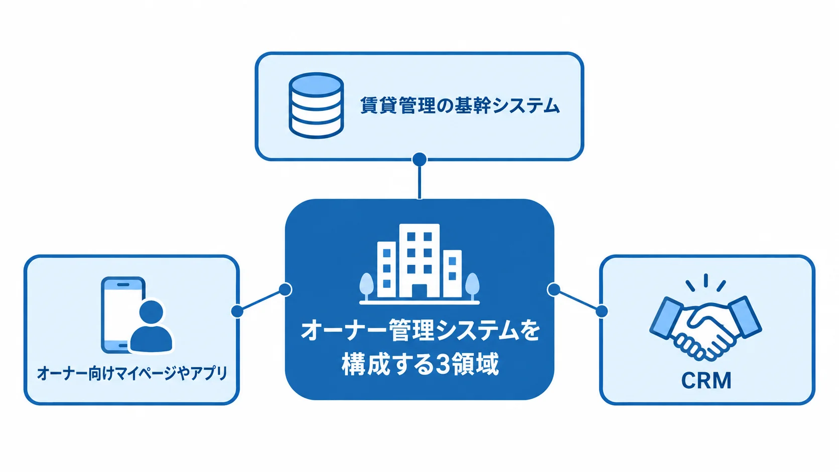 オーナー管理システムを構成する3領域 オーナー管理システムの中央概念に、基幹システム、オーナー向け画面、CRMの3領域を注釈線で示した図