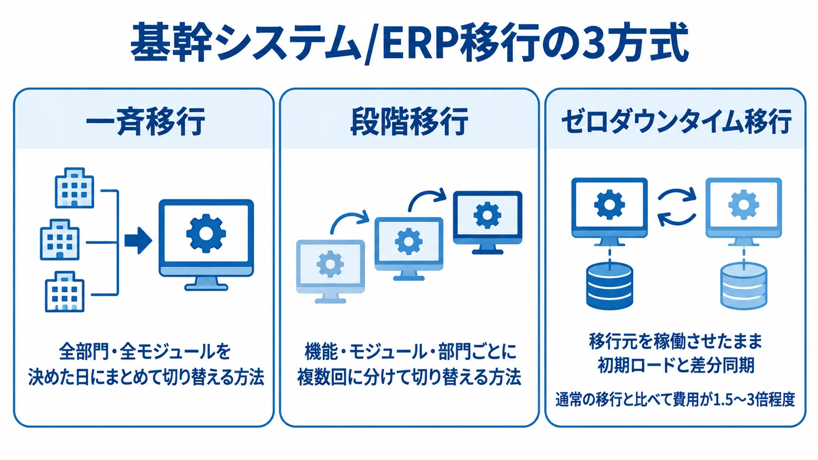 一斉移行、段階移行、ゼロダウンタイム移行の切り替え方法を3つのパネルで示した図解。