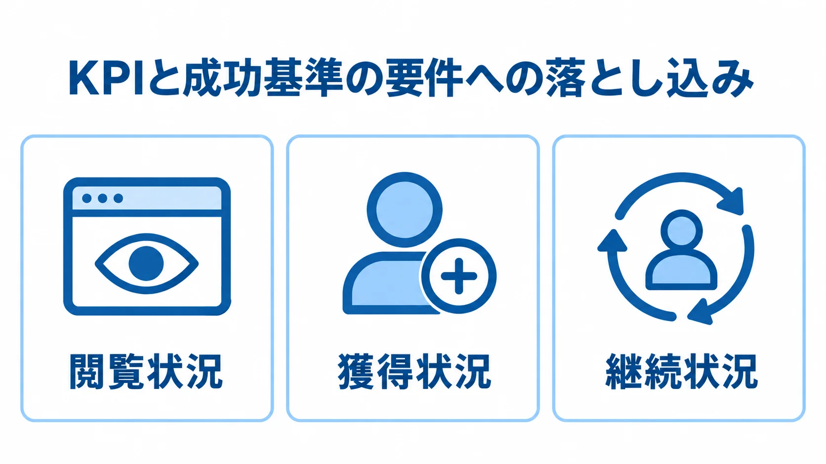 WebメディアのKPIを閲覧・獲得・継続の観点で整理した図 WebメディアのKPIを閲覧状況、獲得状況、継続状況の3つに分けた図です。
