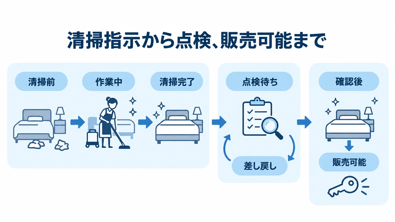 清掃指示から点検、販売可能までの客室状態を示す図 清掃前、作業中、確認後の順に客室状態を示し、清掃完了後に点検や差し戻しを経て販売可能になる図解。