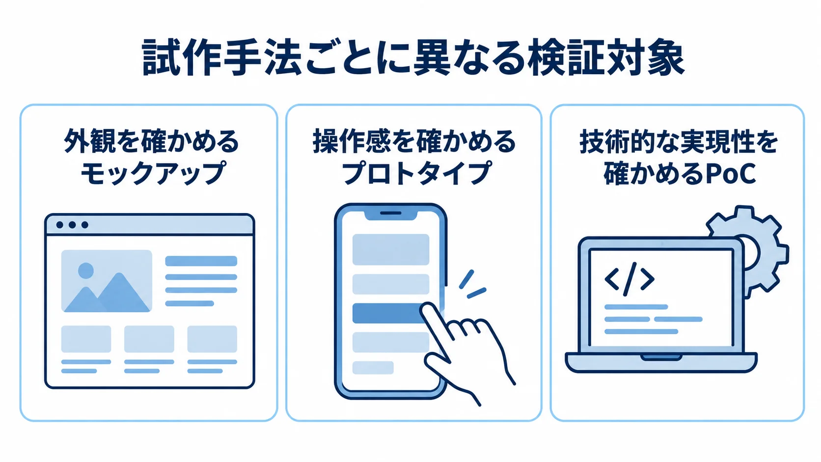 モックアップ、プロトタイプ、PoCを、外観・操作感・技術的な実現性という検証対象ごとに並べた図解。