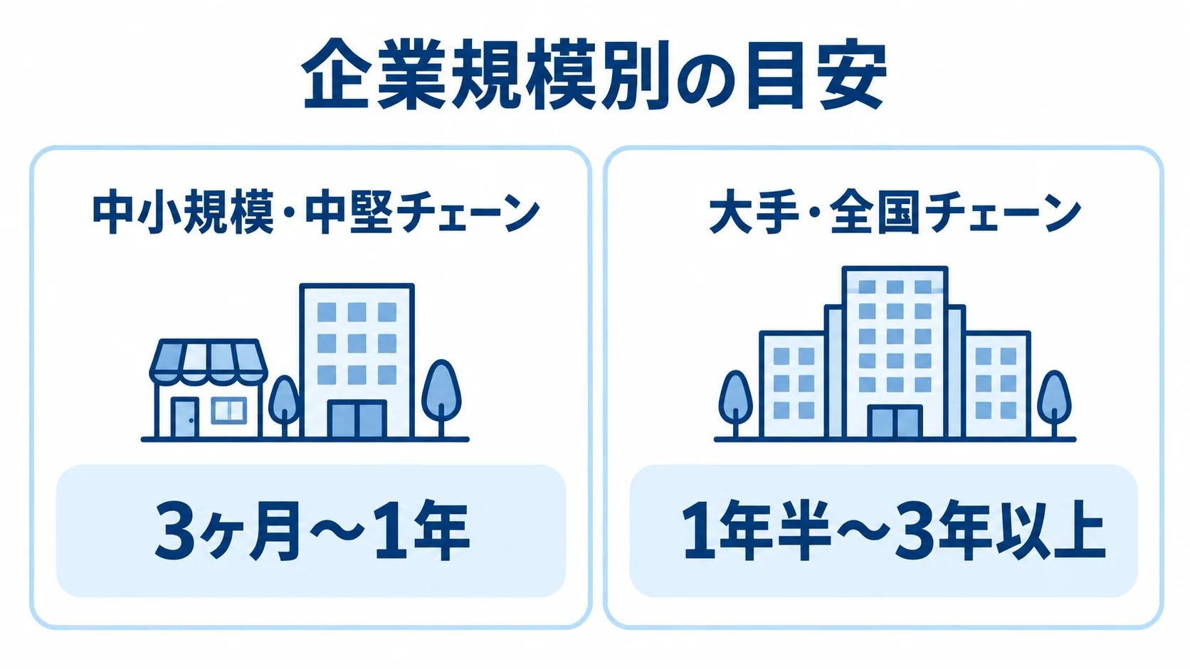 企業規模別に見る小売コンサルのプロジェクト期間の目安 中小規模・中堅チェーンは3ヶ月〜1年、大手・全国チェーンは1年半〜3年以上という小売コンサルの期間目安を左右に並べた図。