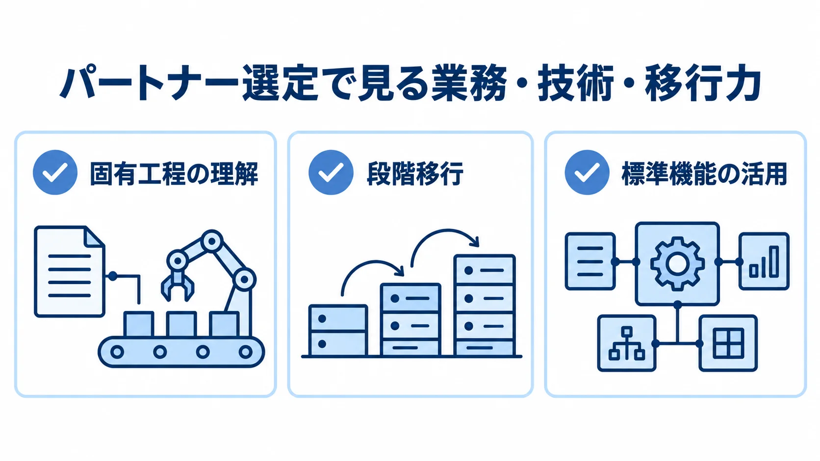 固有工程の理解、段階移行、標準機能の活用を並べたパートナー選定のチェック図