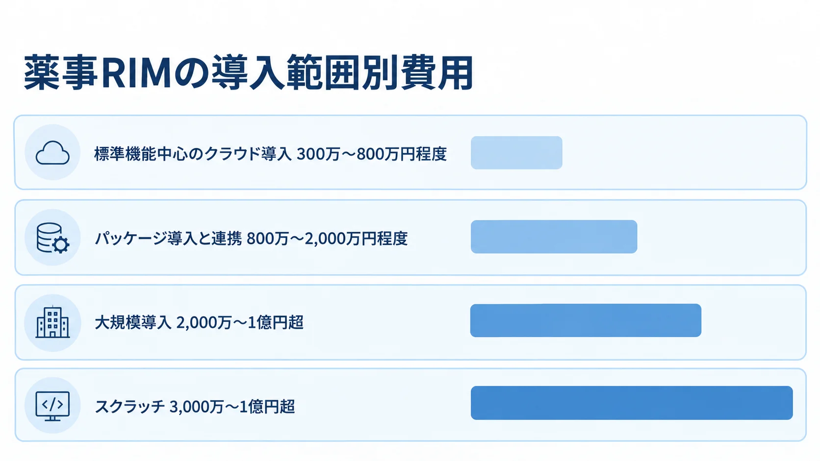 薬事RIMの4つの導入範囲と初期費用レンジを横棒で比較した図。