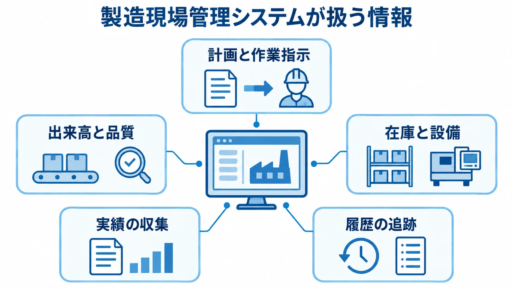 製造現場管理システムが扱う情報の範囲 製造現場管理システムを中心に、計画と作業指示、出来高と品質、在庫と設備、実績の収集、履歴の追跡を示す図。
