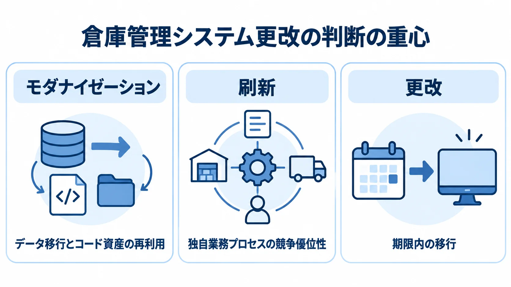 倉庫管理システム更改とモダナイゼーション・刷新の判断軸 モダナイゼーション、刷新、更改の判断の重心を3枚のパネルで示す図