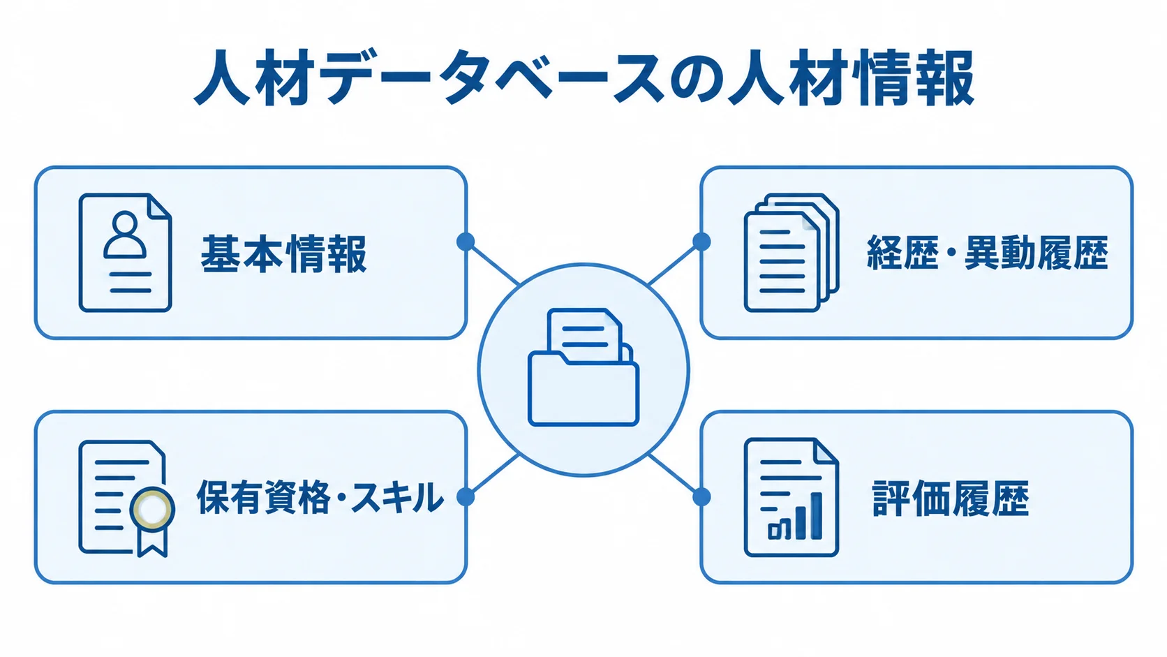 人材データベースに蓄積する情報の種類を示す図解 人材データベースを中心に基本情報、経歴・異動履歴、保有資格・スキル、評価履歴を並べた図。
