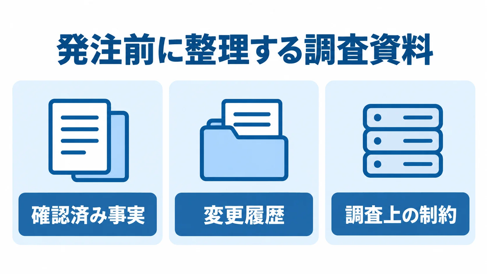 発注前に分けて整理する調査資料の項目 調査資料を確認済み事実、変更履歴、調査上の制約に分けた図。
