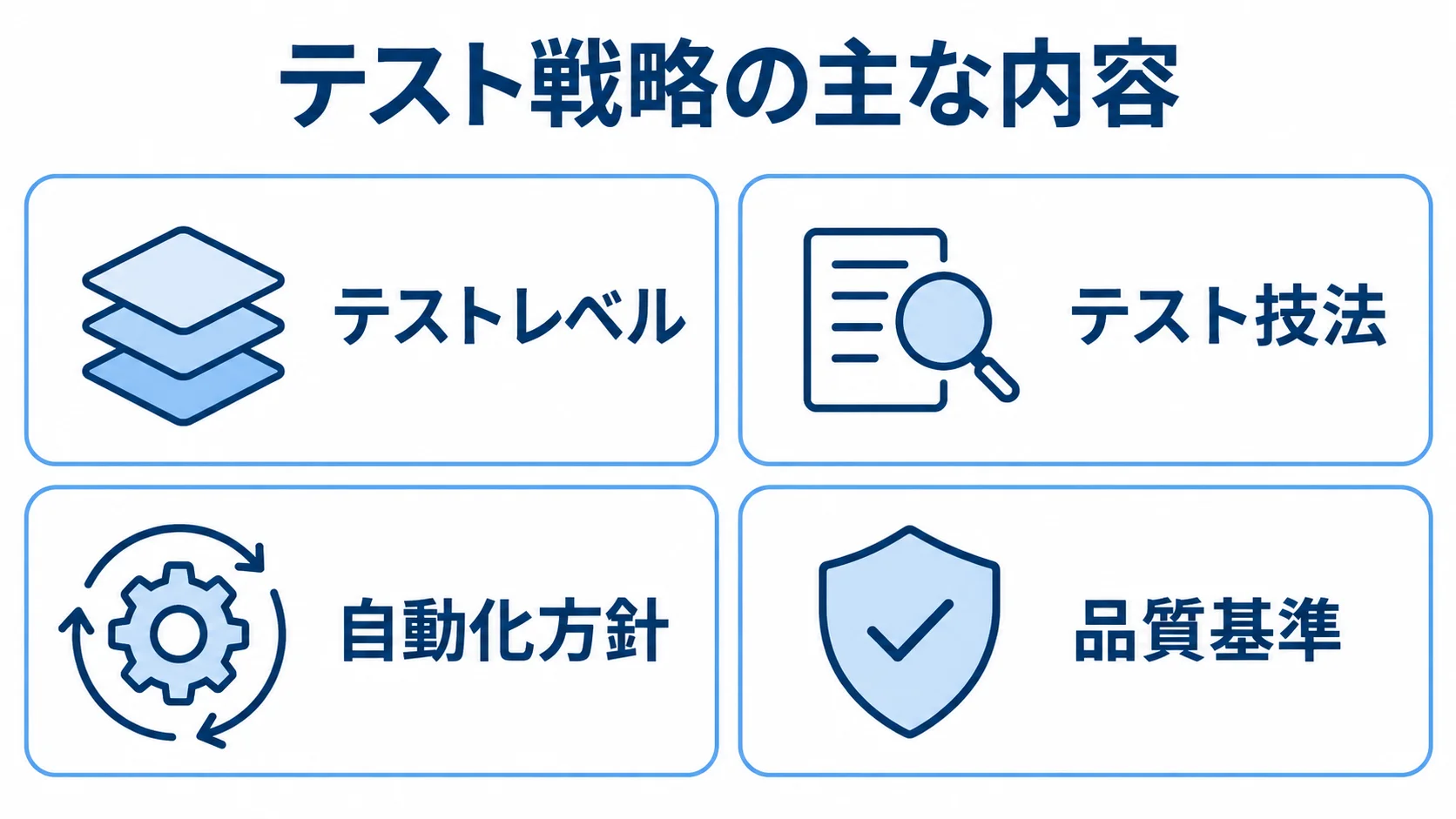 テスト戦略の主な内容を4つのパネルで示す図 テスト戦略を構成するテストレベル、テスト技法、自動化方針、品質基準を示した図。