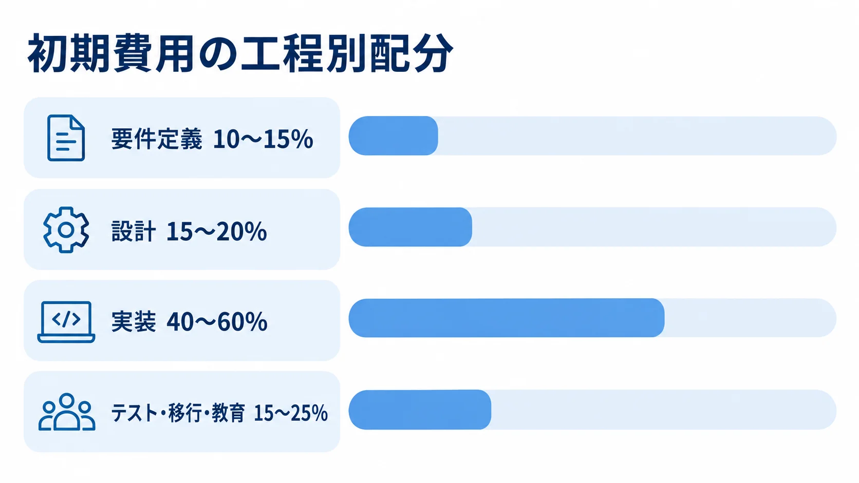 初期費用の工程別配分を示す横棒図 初期費用に占める要件定義、設計、実装、テスト・移行・教育の割合を横棒で比べた図。
