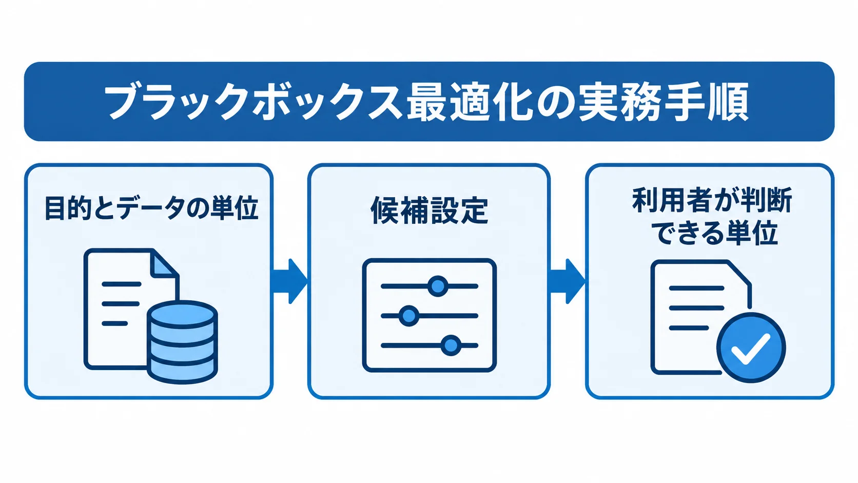目的とデータの単位、候補設定、利用者が判断できる単位へと進むブラックボックス最適化の図解。