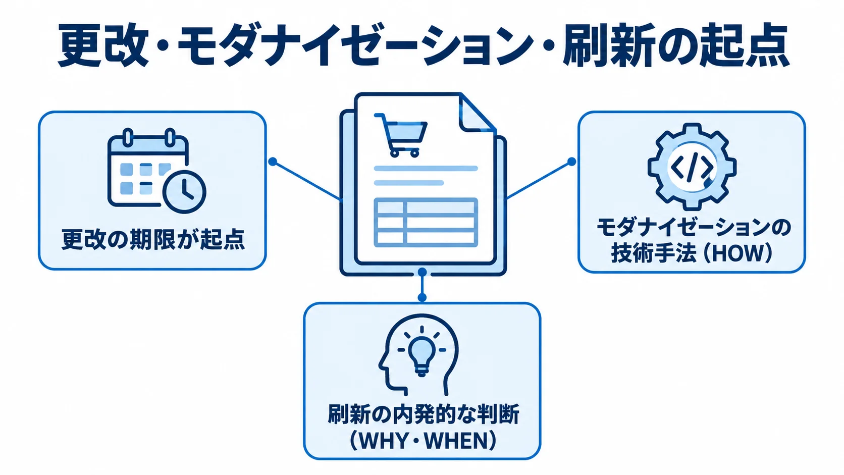 更改、モダナイゼーション、刷新の3つについて、それぞれの検討の起点を並べて示す図。