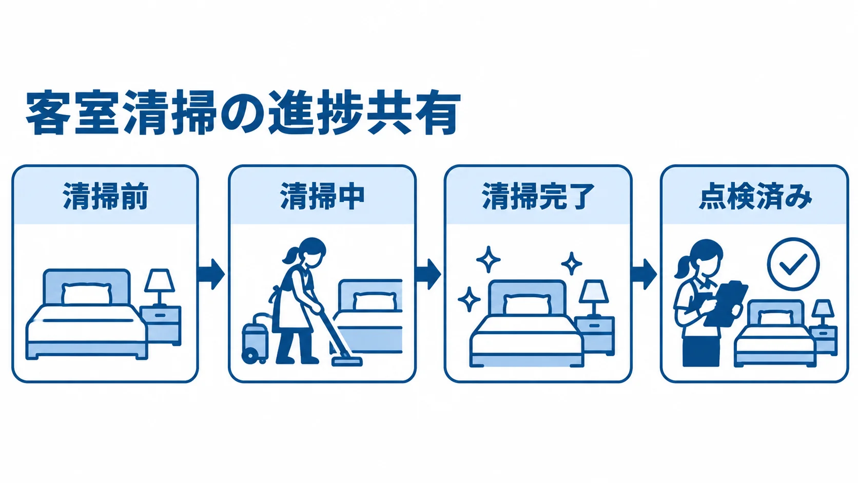 客室清掃の進捗共有 客室清掃の状態が清掃前から点検済みへ進む流れを示す図