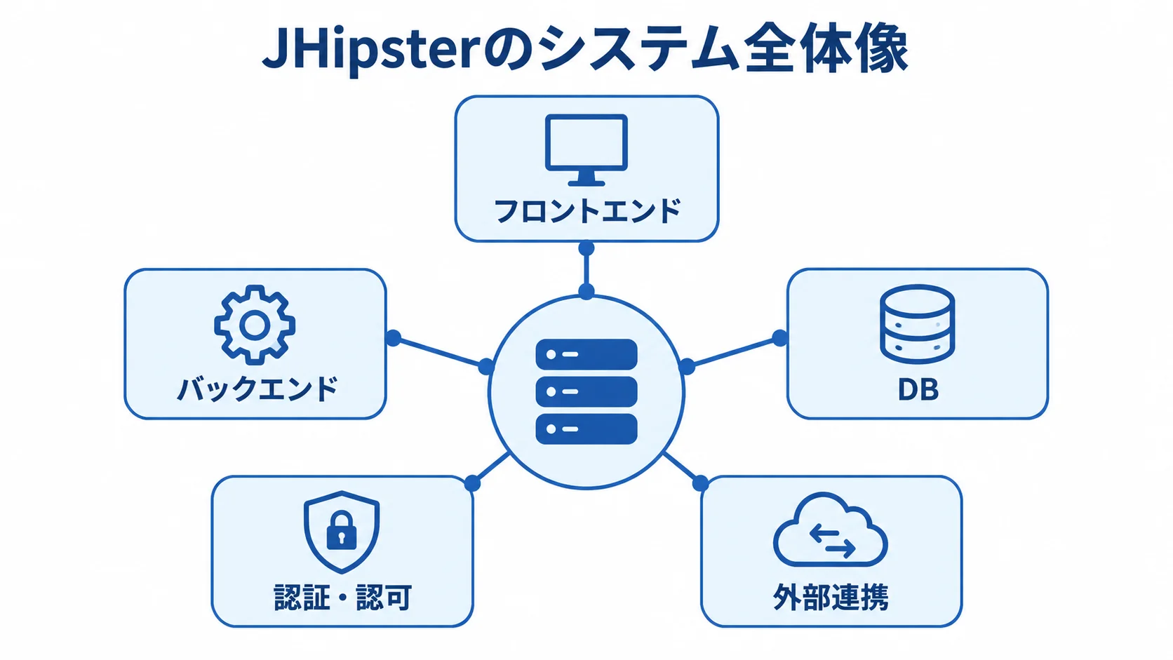 JHipsterを中心に、フロントエンド、バックエンド、DB、認証・認可、外部連携を配置した構成図。