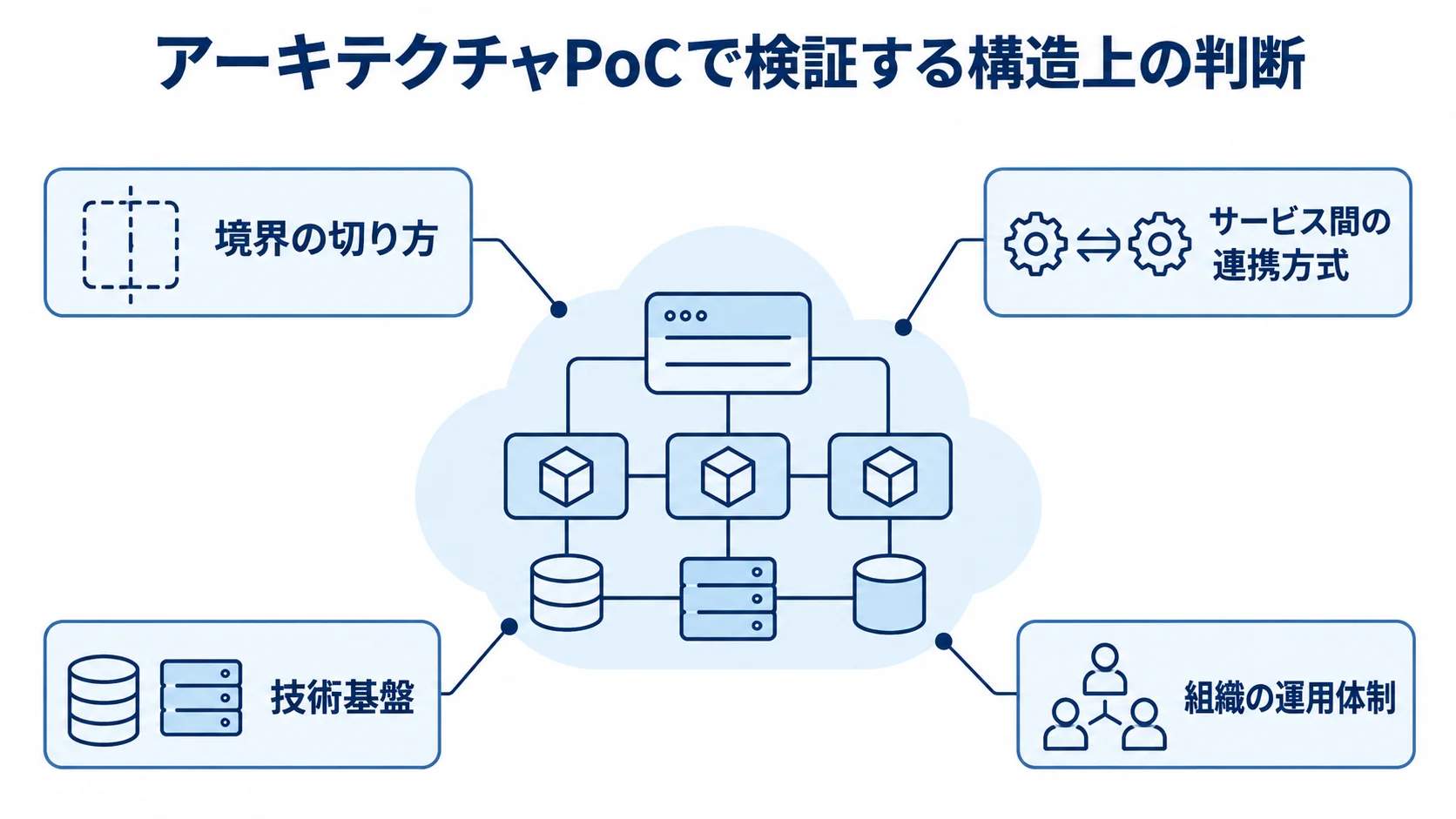 アーキテクチャPoCを中心に、境界の切り方、サービス間の連携方式、技術基盤、組織の運用体制を示す図。