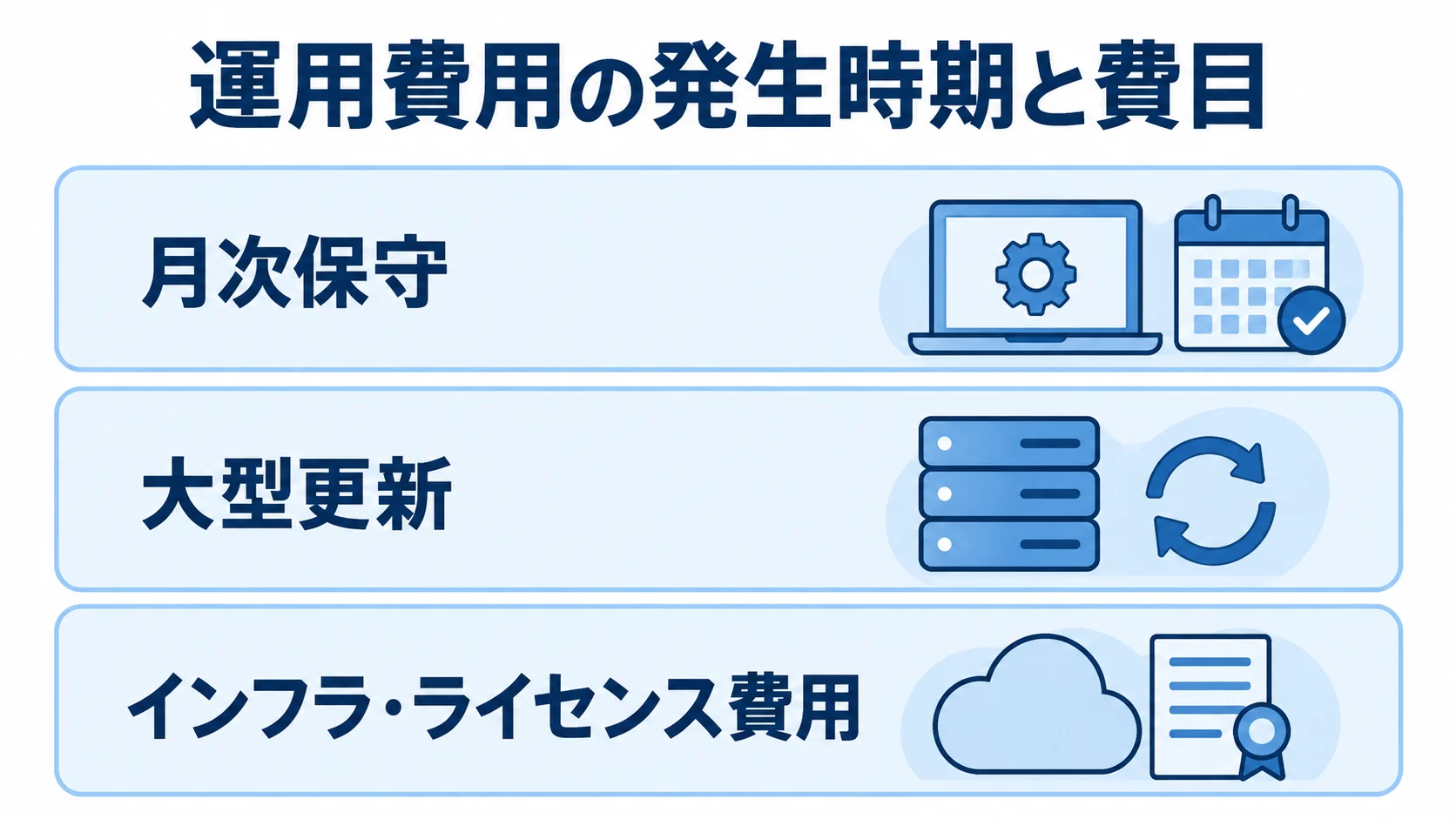 保守・運用費用を月次・数年ごと・継続費用に分けた図 月次保守、大型更新、インフラ・ライセンス費用を発生時期の異なる3層で整理した図解。