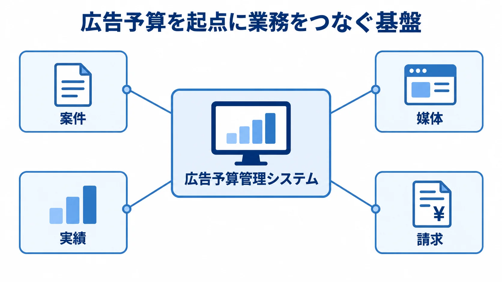 広告予算管理システムを中心に、案件、媒体、実績、請求を結び付けた図。