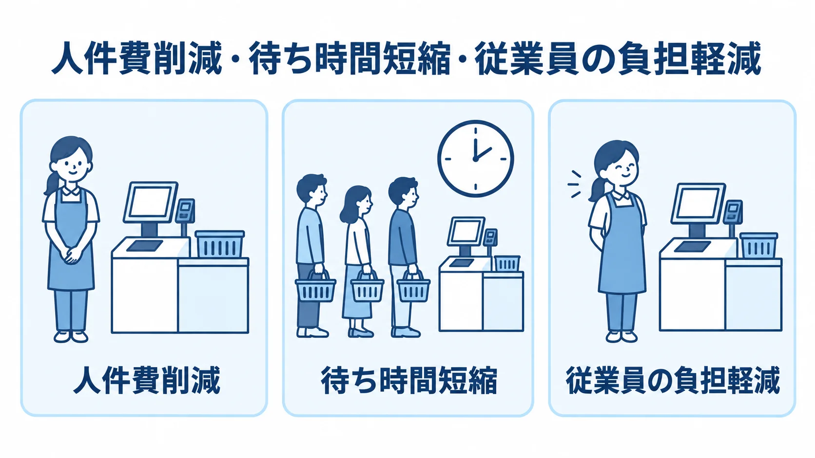 セルフレジ導入による店舗運営の効果を3つの観点で整理した図解 セルフレジ導入による人件費削減、待ち時間短縮、従業員の負担軽減を3つのパネルで示した図解。