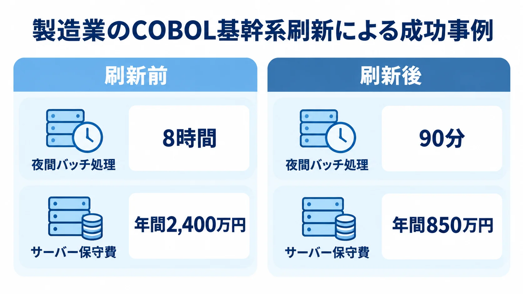 COBOL基幹系刷新前後の処理時間とサーバー保守費の比較 製造業のCOBOL基幹系刷新前後で、夜間バッチ処理が8時間から90分に、サーバー保守費が年間2,400万円から年間850万円に変化した比較図