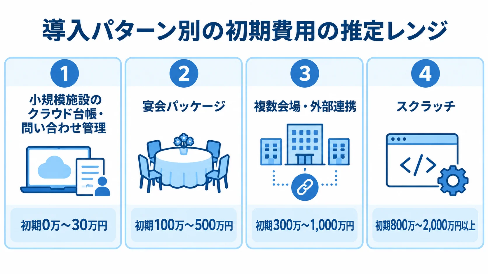 小規模施設のクラウド台帳・問い合わせ管理、宴会パッケージ、複数会場・外部連携、スクラッチの初期費用の推定レンジを番号付きパネルで比べた図。