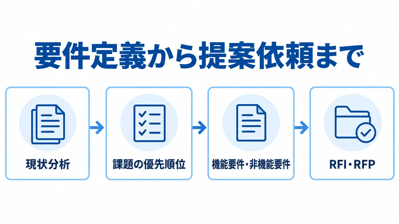 現状分析から課題の優先順位付け、要件整理、RFI・RFPへ進む流れを示した図。