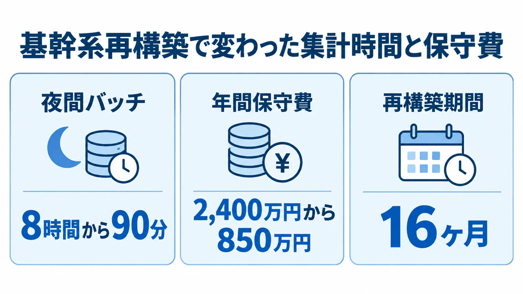 製造業の基幹系再構築で変化した集計時間と年間保守費 製造業の基幹系再構築で、夜間バッチが8時間から90分、年間保守費が2,400万円から850万円となり、再構築に16ヶ月かかったことを示す3枚のパネル図です。
