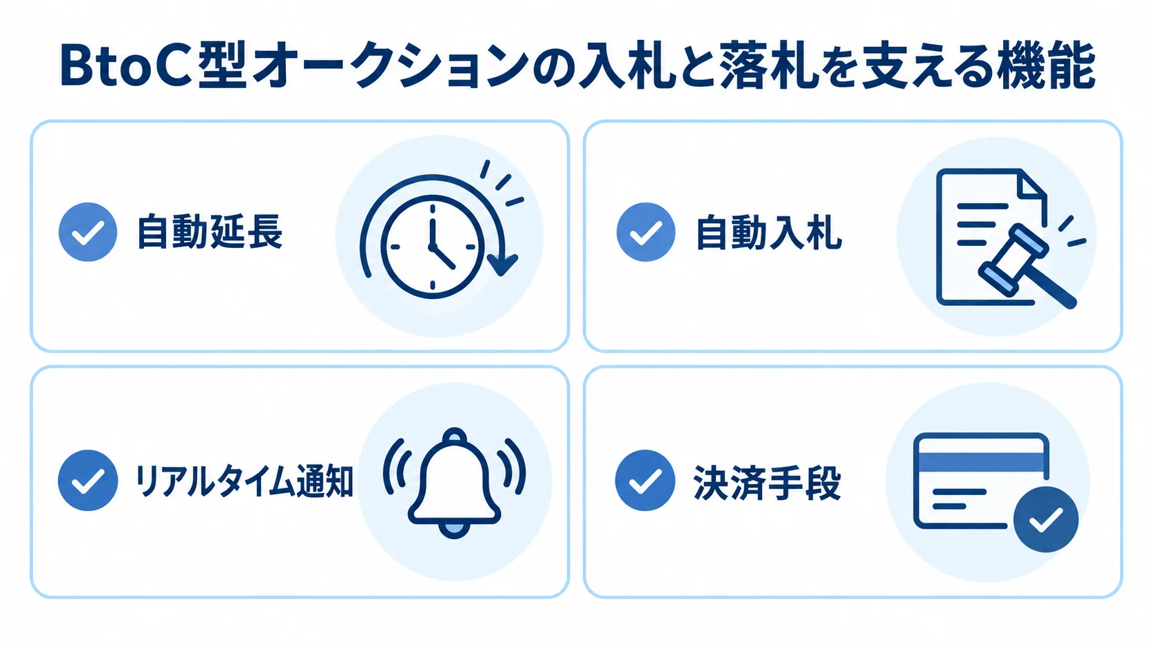 BtoC型オークションの入札と決済を支える機能 BtoC型オークションを支える自動延長、自動入札、リアルタイム通知、決済手段の図解。