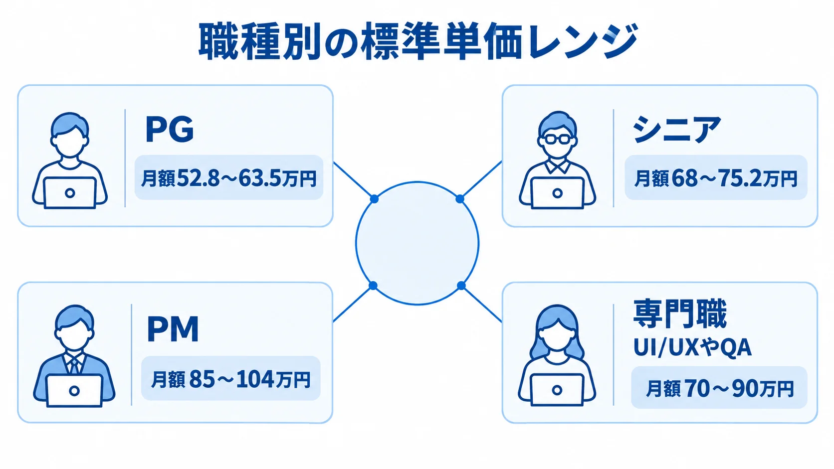 PG・シニア・PM・専門職の月額単価レンジを並べた図解